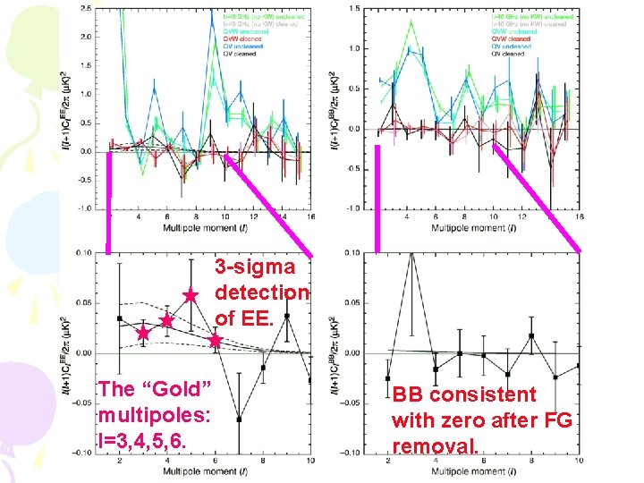 3 -sigma detection of EE. The “Gold” multipoles: l=3, 4, 5, 6. BB consistent 3 -sigma detection of EE. The “Gold” multipoles: l=3, 4, 5, 6. BB consistent
