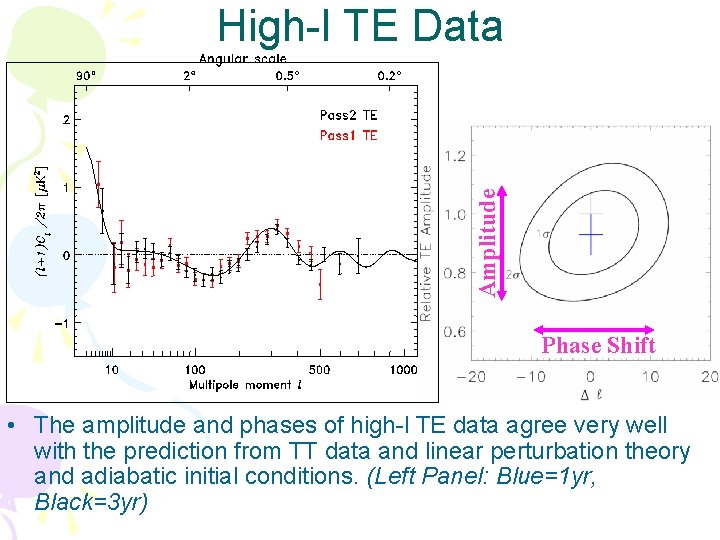 Amplitude High-l TE Data Phase Shift • The amplitude and phases of high-l TE Amplitude High-l TE Data Phase Shift • The amplitude and phases of high-l TE