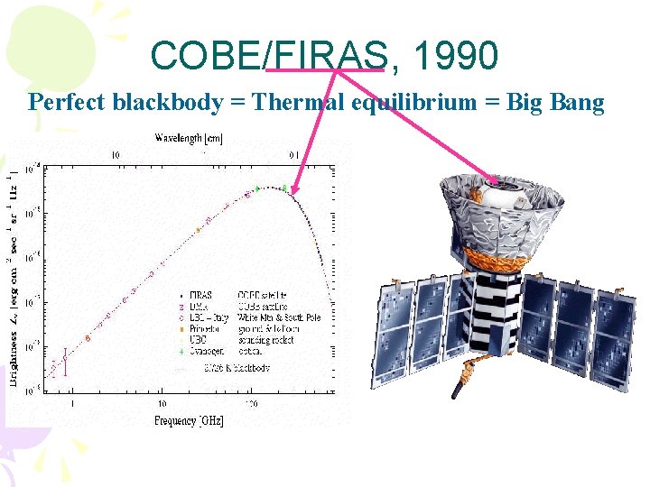 COBE/FIRAS, 1990 Perfect blackbody = Thermal equilibrium = Big Bang COBE/FIRAS, 1990 Perfect blackbody = Thermal equilibrium = Big Bang