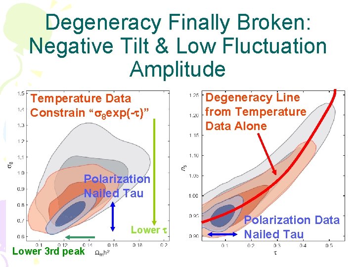 Degeneracy Finally Broken: Negative Tilt & Low Fluctuation Amplitude Temperature Data Constrain “s 8 Degeneracy Finally Broken: Negative Tilt & Low Fluctuation Amplitude Temperature Data Constrain “s 8