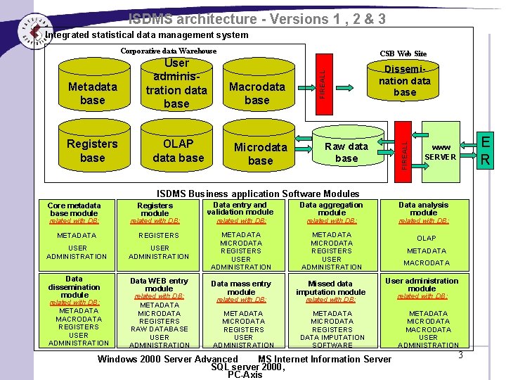 ISDMS architecture - Versions 1 , 2 & 3 Integrated statistical data management system