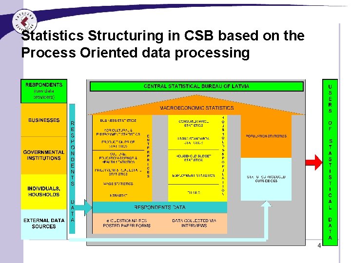 Statistics Structuring in CSB based on the Process Oriented data processing 4 