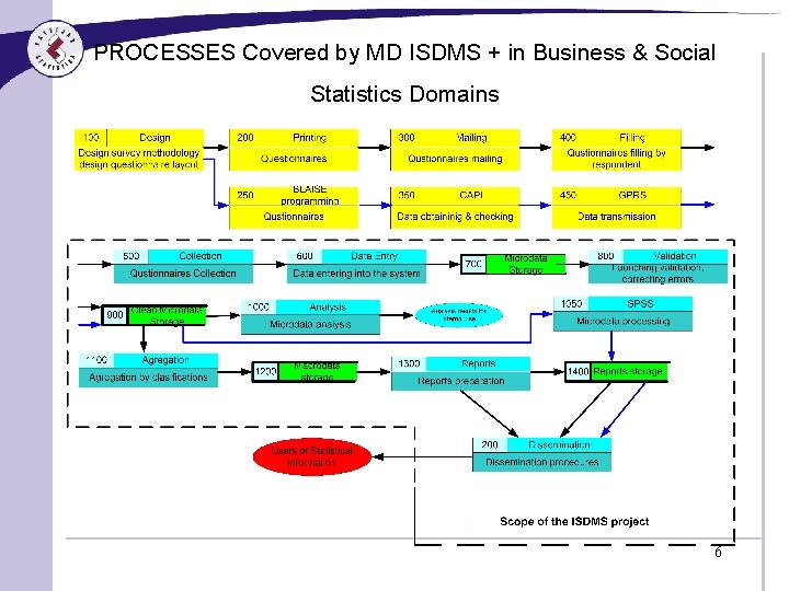 PROCESSES Covered by MD ISDMS + in Business & Social Statistics Domains 6 