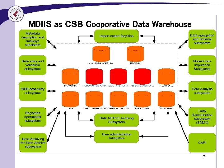 MDIIS as CSB Cooporative Data Warehouse 7 