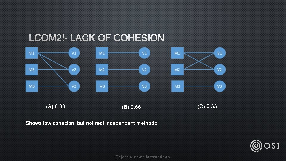 LCOM 2 - LACK OF COHESION (A) 0. 33 (B) 0. 66 Shows low
