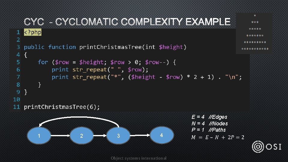 CYC - CYCLOMATIC COMPLEXITY EXAMPLE 1 2 3 4 Object systems international E =