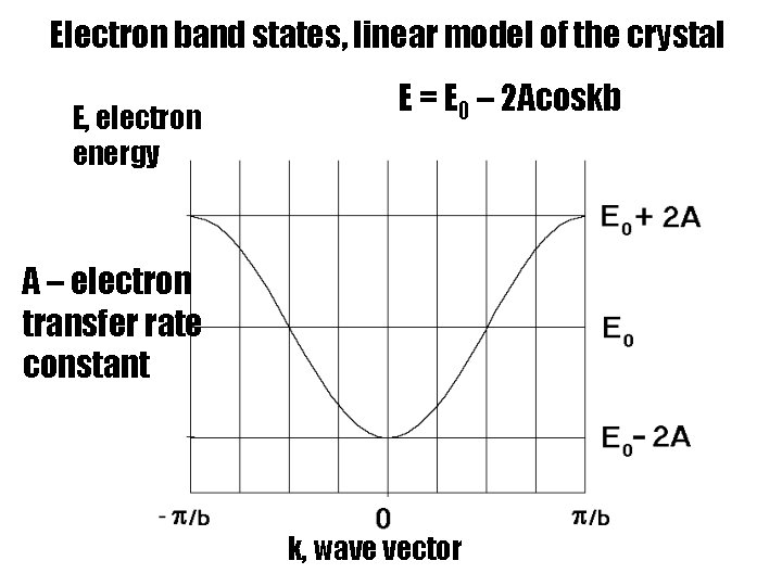 Electron band states, linear model of the crystal E, electron energy E = E