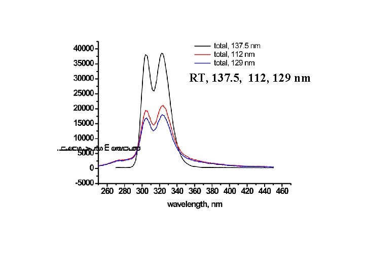 RT, 137. 5, 112, 129 nm 