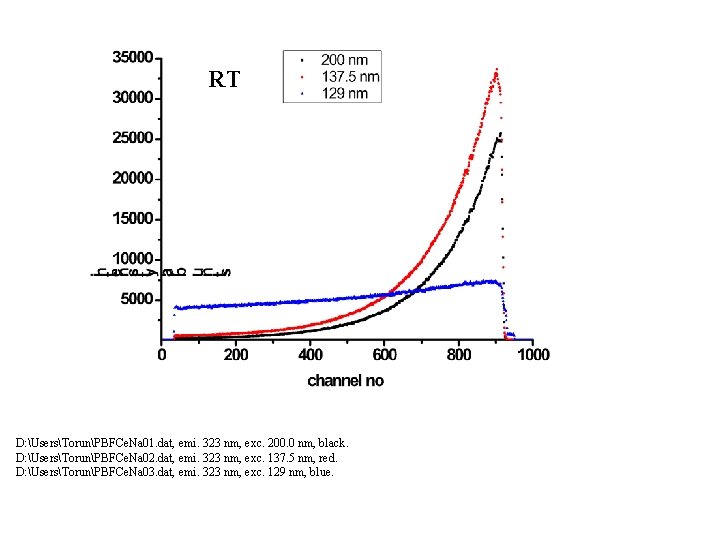 RT D: UsersTorunPBFCe. Na 01. dat, emi. 323 nm, exc. 200. 0 nm, black.