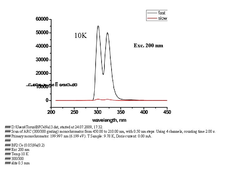 10 K Exc. 200 nm ### D: UsersTorunBFCe. Na 13. dat, started at 24.