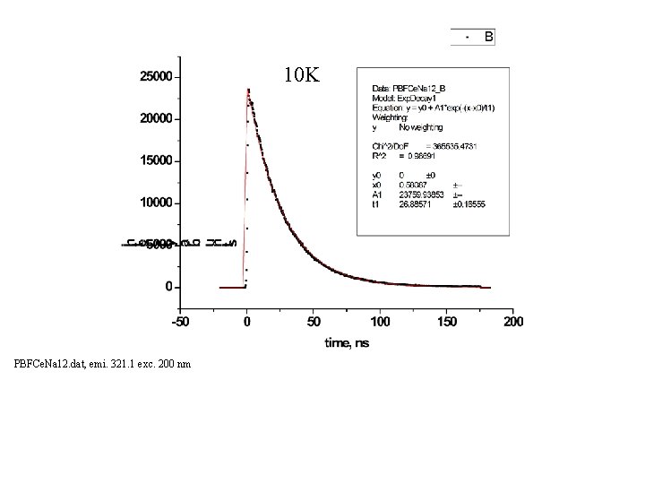 10 K PBFCe. Na 12. dat, emi. 321. 1 exc. 200 nm 