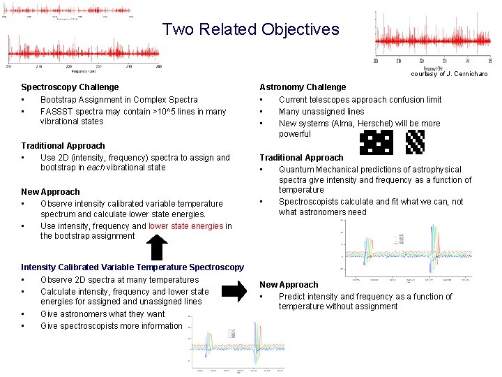 Two Related Objectives courtesy of J. Cernicharo Spectroscopy Challenge • Bootstrap Assignment in Complex