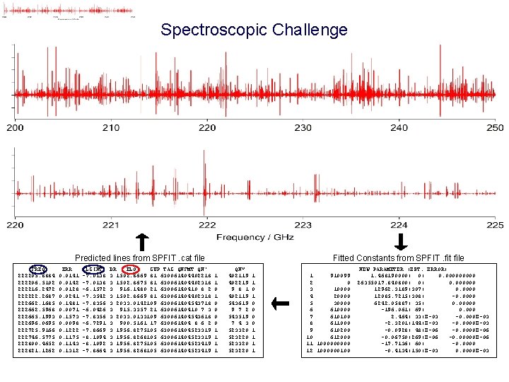 Spectroscopic Challenge Predicted lines from SPFIT. cat file FREQ 222205. 8884 222206. 5102 222216.