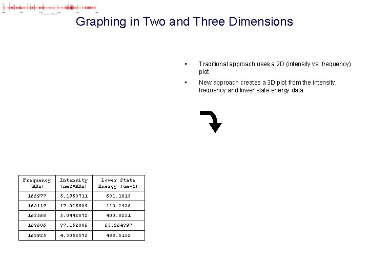 Graphing in Two and Three Dimensions Frequency (MHz) Intensity (nm 2*MHz) Lower State Energy