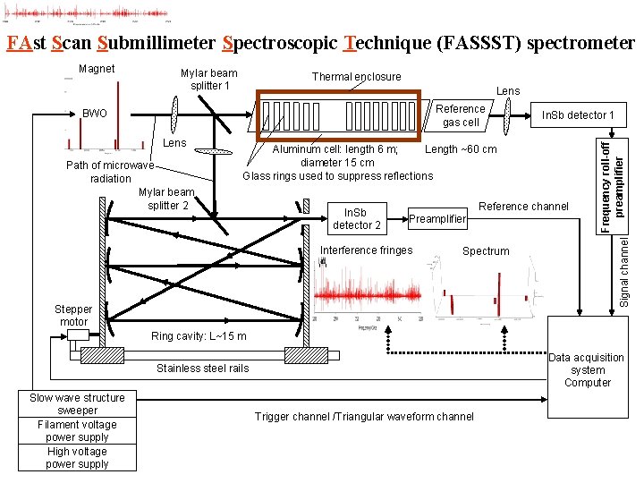 FAst Scan Submillimeter Spectroscopic Technique (FASSST) spectrometer Mylar beam splitter 1 Thermal enclosure Lens