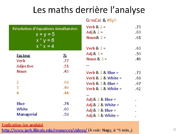 Les maths derrière l’analyse Grm. Cat & #Syll Résolution d'équations simultanées: x+y=5 x*y=6 x*x=4