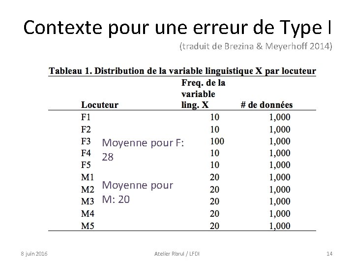 Contexte pour une erreur de Type I (traduit de Brezina & Meyerhoff 2014) Moyenne