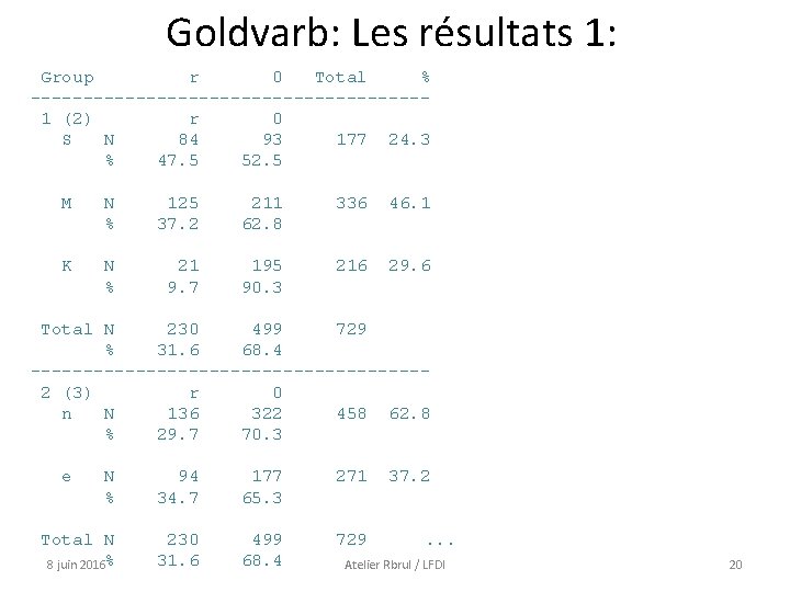 Goldvarb: Les résultats 1: Group r 0 Total % ------------------- 1 (2) r 0