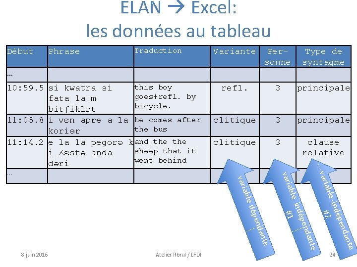 ELAN Excel: les données au tableau Début Phrase Traduction … Variante Personne Type de