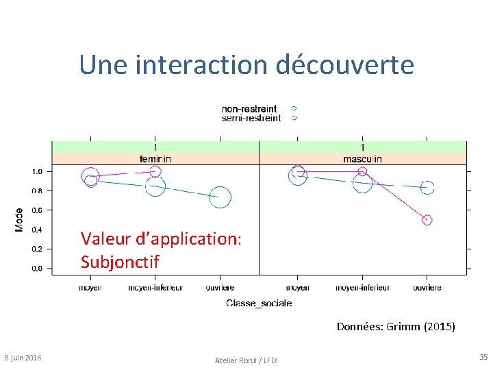 Une interaction découverte Valeur d’application: Subjonctif Données: Grimm (2015) 8 juin 2016 Atelier Rbrul
