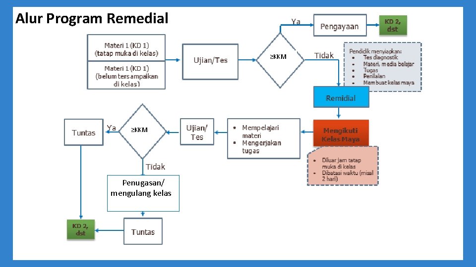 Alur Program Remedial ≥KKM Penugasan/ mengulang kelas 