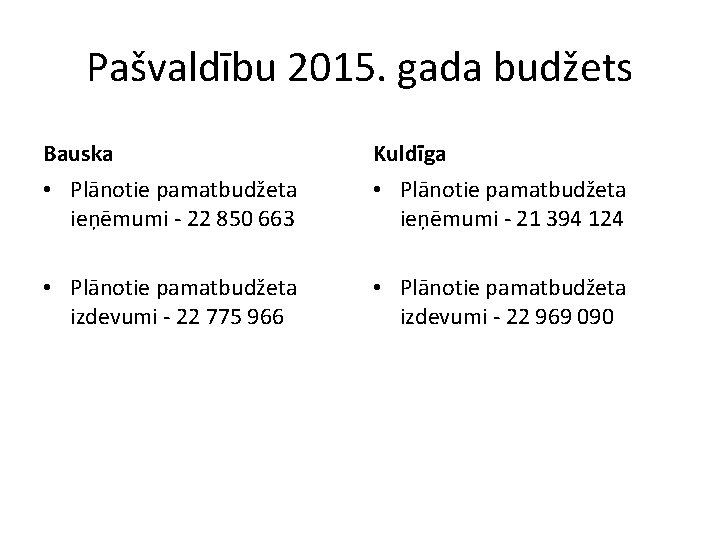Pašvaldību 2015. gada budžets Bauska Kuldīga • Plānotie pamatbudžeta ieņēmumi - 22 850 663