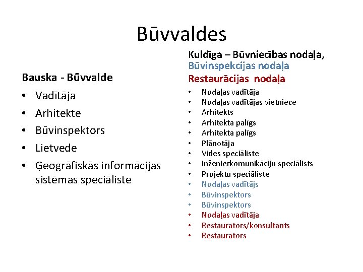 Būvvaldes Bauska - Būvvalde • Vadītāja • Arhitekte • Būvinspektors • Lietvede • Ģeogrāfiskās