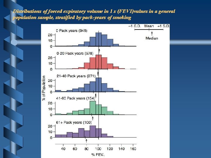 Distributions of forced expiratory volume in 1 s (FEV 1)values in a general population