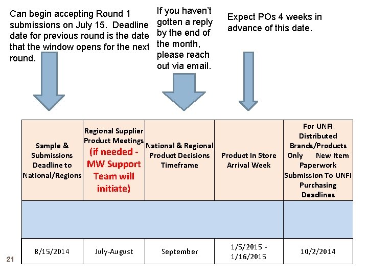Can begin accepting Round 1 submissions on July 15. Deadline date for previous round