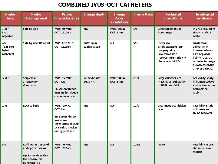 COMBINED IVUS-OCT CATHETERS Probe Size Probe Arrangement Probe Characteristics Image depth Image Axial resolution