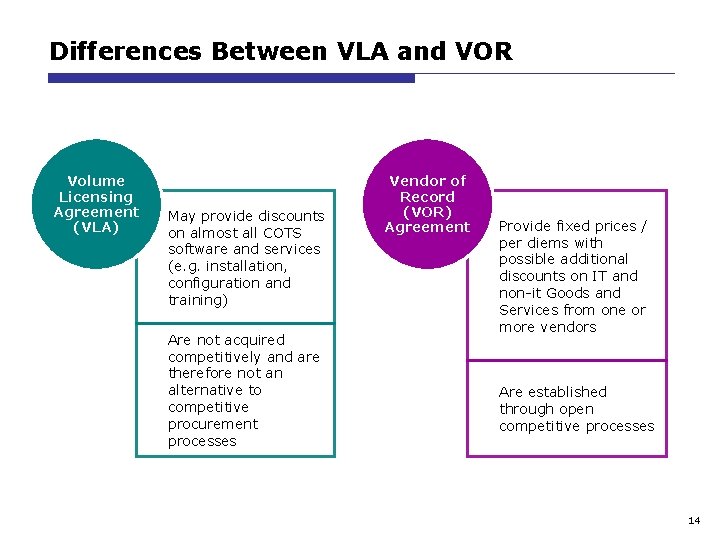 Differences Between VLA and VOR Volume Licensing Agreement (VLA) May provide discounts on almost