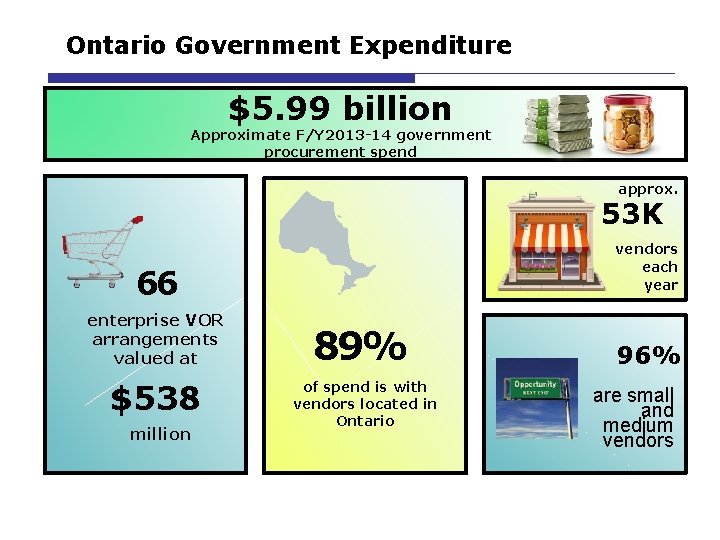 Ontario Government Expenditure $5. 99 billion Approximate F/Y 2013 -14 government procurement spend approx.