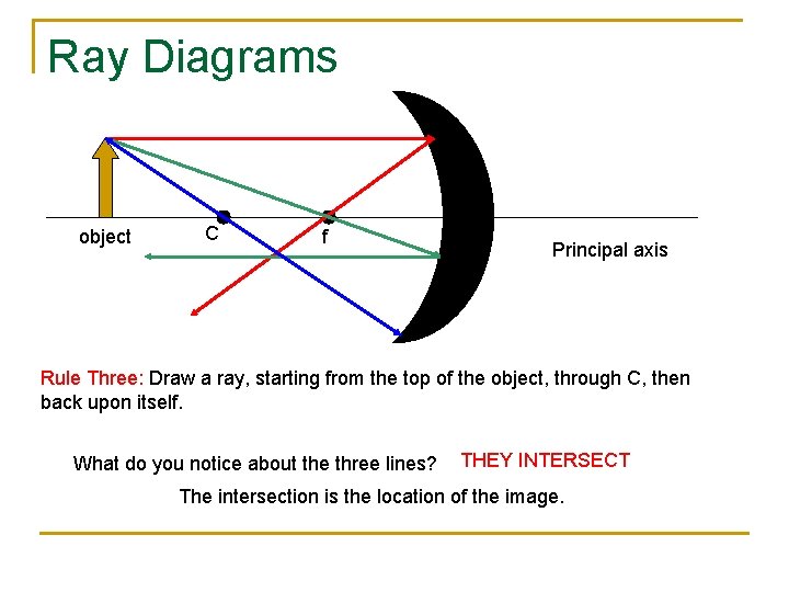 Ray Diagrams object C f Principal axis Rule Three: Draw a ray, starting from