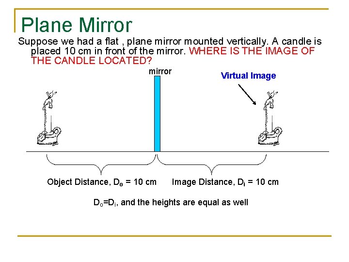 Plane Mirror Suppose we had a flat , plane mirror mounted vertically. A candle