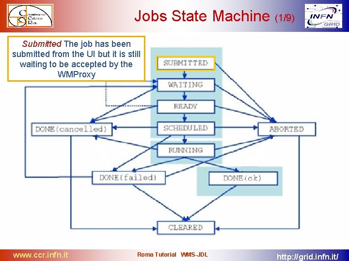 Jobs State Machine (1/9) Submitted The job has been submitted from the UI but