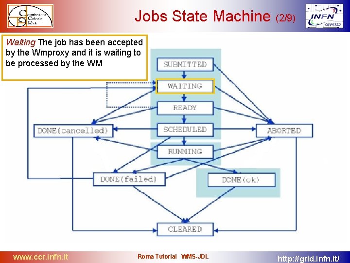 Jobs State Machine (2/9) Waiting The job has been accepted by the Wmproxy and