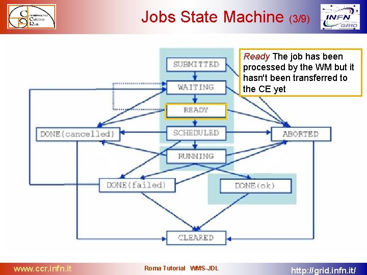 Jobs State Machine (3/9) Ready The job has been processed by the WM but