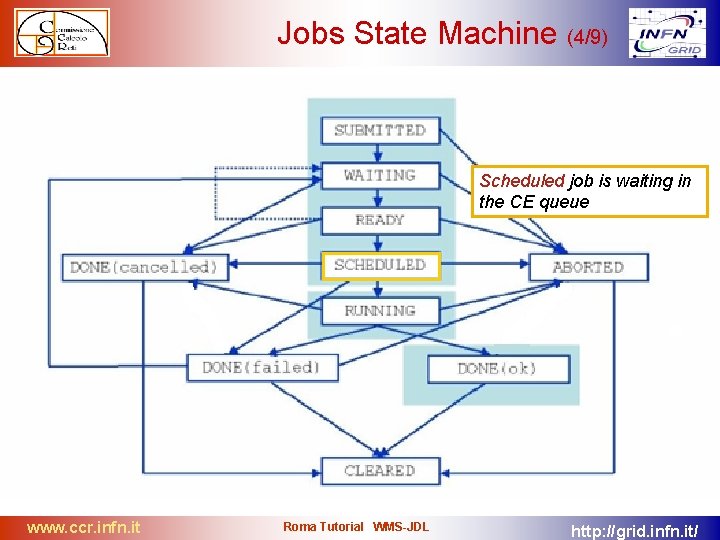 Jobs State Machine (4/9) Scheduled job is waiting in the CE queue www. ccr.