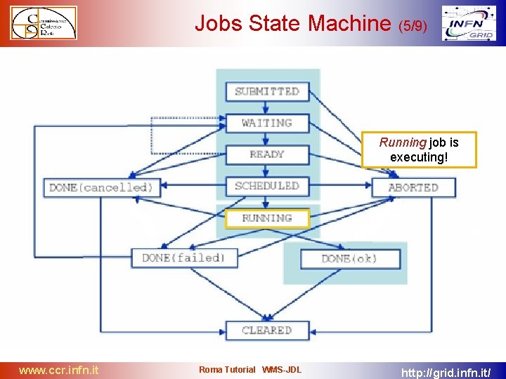 Jobs State Machine (5/9) Running job is executing! www. ccr. infn. it Roma Tutorial