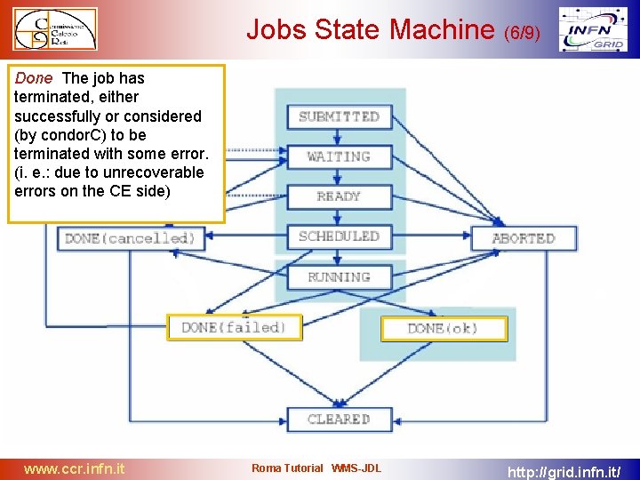 Jobs State Machine (6/9) Done The job has terminated, either successfully or considered (by
