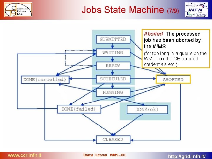 Jobs State Machine (7/9) Aborted The processed job has been aborted by the WMS