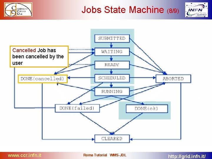 Jobs State Machine (8/9) Cancelled Job has been cancelled by the user www. ccr.