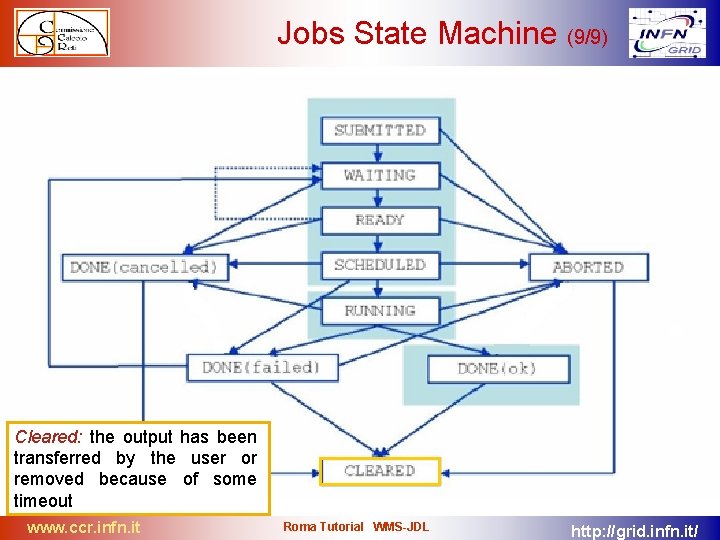 Jobs State Machine (9/9) Cleared: the output has been transferred by the user or