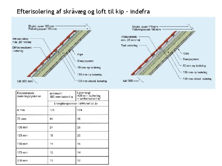 Efterisolering af skråvæg og loft til kip - indefra 