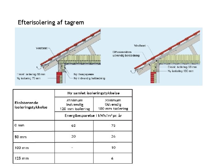 Efterisolering af tagrem 