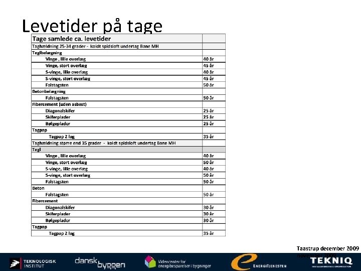 Levetider på tage Taastrup december 2009 november 2009 