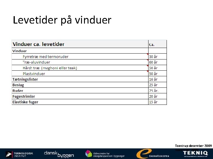 Levetider på vinduer Taastrup december 2009 november 2009 