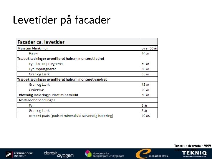 Levetider på facader Taastrup december 2009 november 2009 