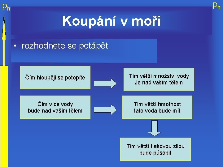 ph ph Koupání v moři • rozhodnete se potápět. Čím hlouběji se potopíte Čím