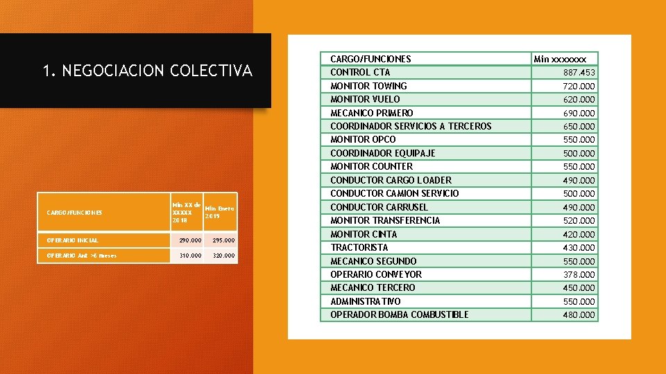 1. NEGOCIACION COLECTIVA CARGO/FUNCIONES Min XX de Min Enero XXXXX 2019 2018 OPERARIO INICIAL
